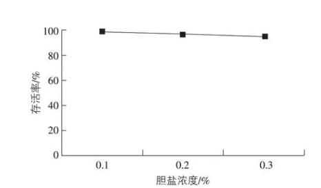 糞腸球菌SX106生長(zhǎng)曲線、產(chǎn)酸曲線、耐酸/膽鹽及抗氧化能力測(cè)定（二）