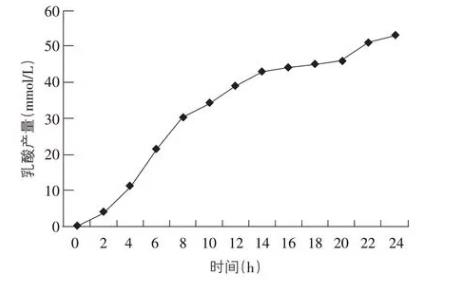 糞腸球菌SX106生長(zhǎng)曲線、產(chǎn)酸曲線、耐酸/膽鹽及抗氧化能力測(cè)定（一）
