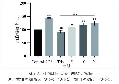 人參外泌體改變巨噬細(xì)胞極化狀態(tài)，抑制非小細(xì)胞肺癌細(xì)胞的生長的分子機制（二）