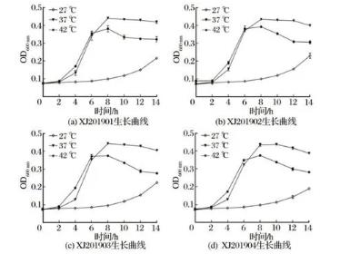新疆石河子驢源馬鏈球菌不同培養(yǎng)條件下的生長曲線及消毒劑敏感性研究（二）
