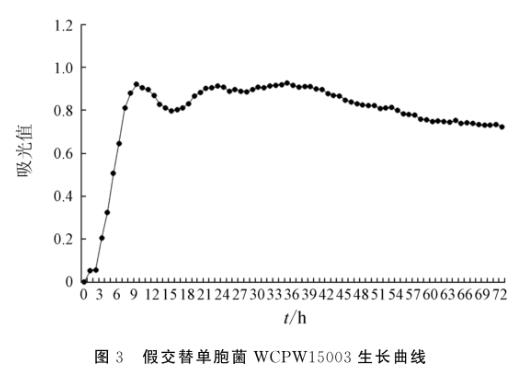 假交替單胞菌WCP15003的生長(zhǎng)特性及其對(duì)哈維氏弧菌PBVH3311拮抗效果（三）