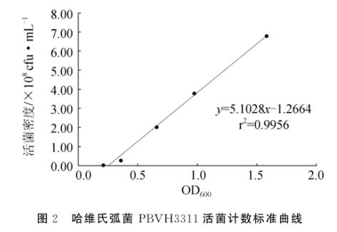 假交替單胞菌WCP15003的生長(zhǎng)特性及其對(duì)哈維氏弧菌PBVH3311拮抗效果（二）