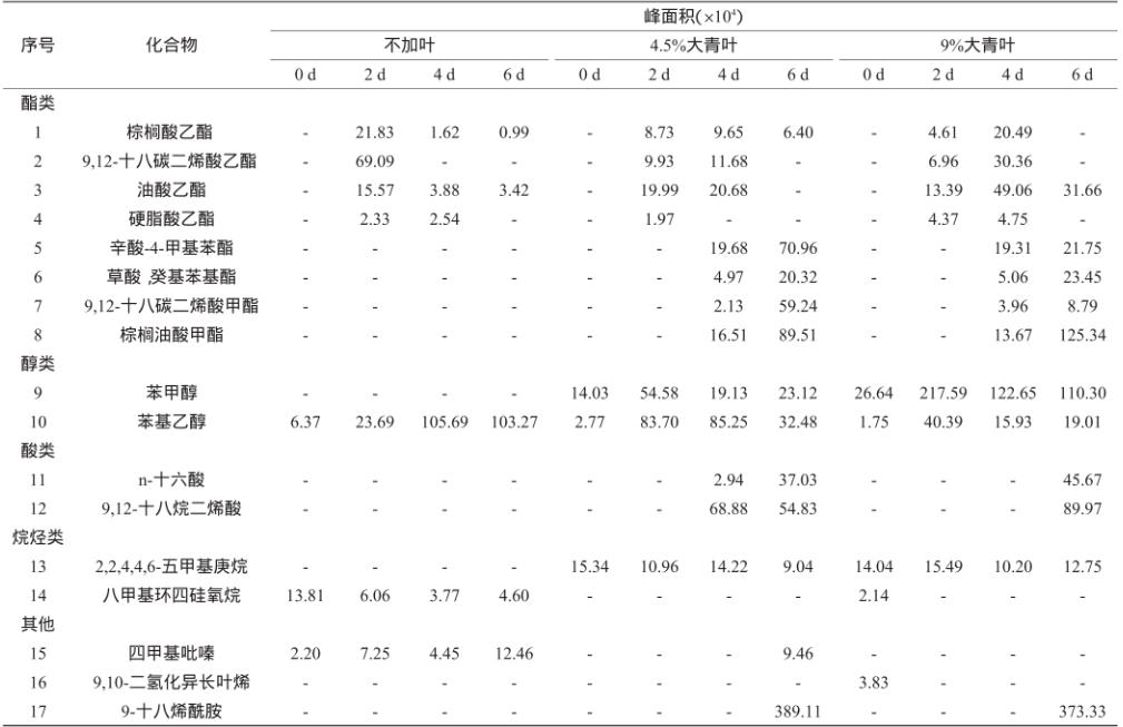 中草藥大青葉對酒曲發(fā)酵過程酒曲理化參數(shù)及微生物活性的影響（三）