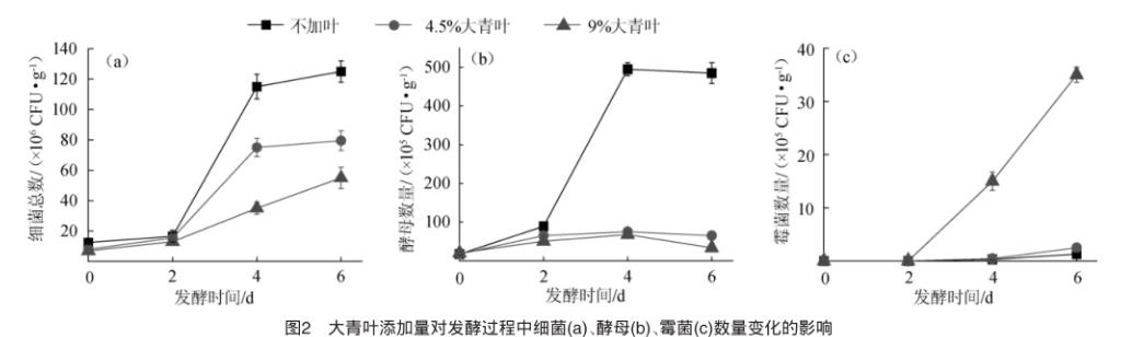 中草藥大青葉對酒曲發(fā)酵過程酒曲理化參數(shù)及微生物活性的影響（一）