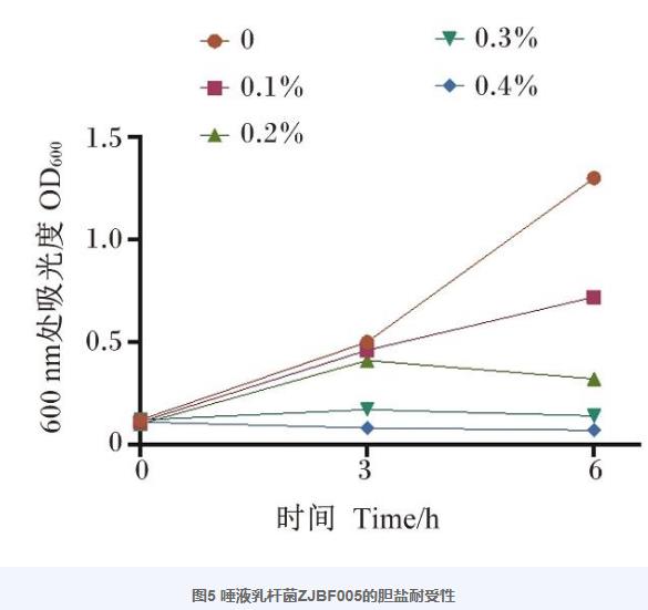 北極狐唾液乳桿菌ZJBF005生長(zhǎng)曲線、產(chǎn)酸和耐酸曲線、抗菌活性測(cè)定（四）