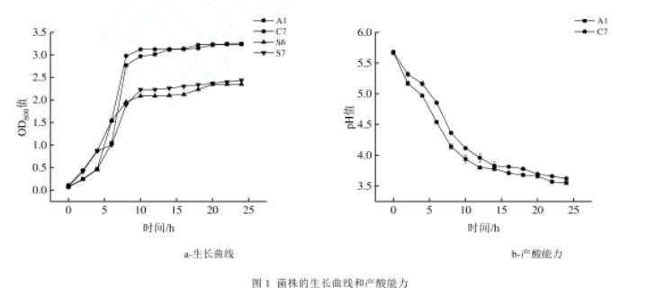 自然發(fā)酵鲊肉粉中篩選乳酸菌和葡萄球菌生長曲線及生物學(xué)特性（一）