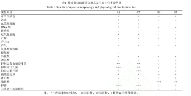 自然發(fā)酵鲊肉粉中篩選乳酸菌和葡萄球菌生長曲線及生物學(xué)特性（二）