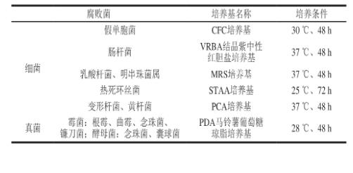 3種植物精油對調(diào)理牛排腐敗貯藏過程優(yōu)勢腐敗菌生長抑制情況及細菌生長曲線（一）
