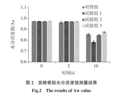 燕麥粉及低聚果糖替代部分脂肪發(fā)酵香腸微生物指標(biāo)、理化指標(biāo)測定（二）