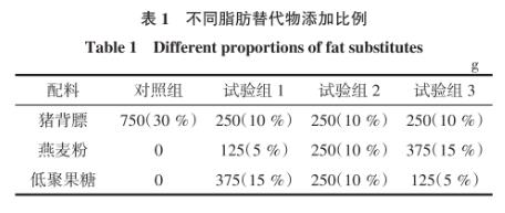 燕麥粉及低聚果糖替代部分脂肪發(fā)酵香腸微生物指標(biāo)、理化指標(biāo)測定（一）