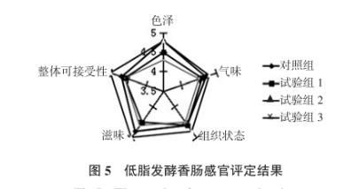 燕麥粉及低聚果糖替代部分脂肪發(fā)酵香腸微生物指標(biāo)、理化指標(biāo)測定（三） 