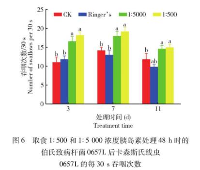 胰島素對昆蟲病原線蟲及其共生細菌伯氏致病桿菌生長、壽命的影響（三）