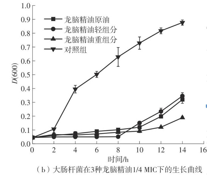 龍腦精油3種組分對大腸桿菌生長曲線的抑制效果——材料與方法