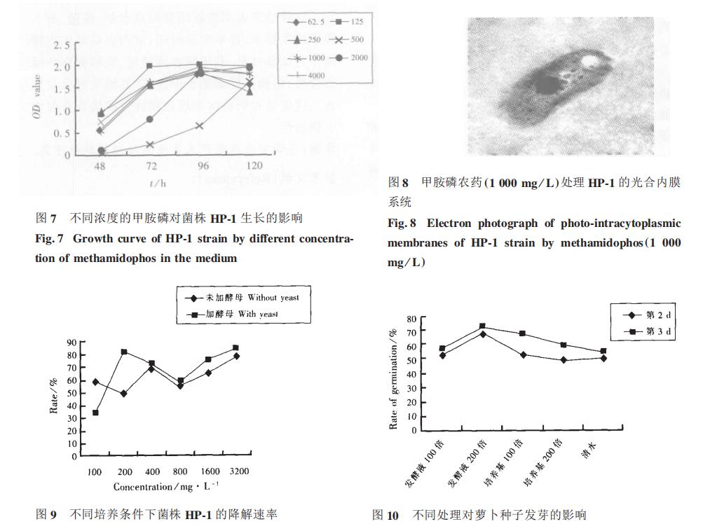 光合細(xì)菌菌株HP-1生長曲線、甲胺磷耐受能力、降解能力測定（三）